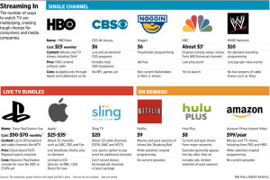 Streaming TV Services